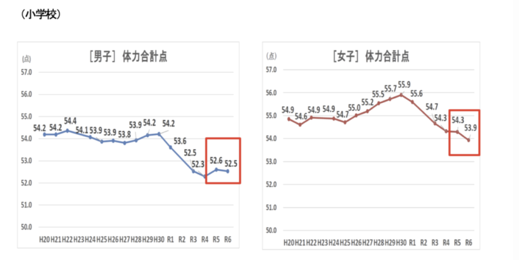 スポーツ庁令和6年度全国体力・運動能力、運動習慣等調査結果