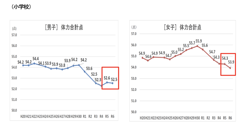 スポーツ庁令和6年度全国体力・運動能力、運動習慣等調査結果